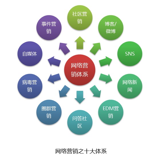 网络营销之所以存在的原因