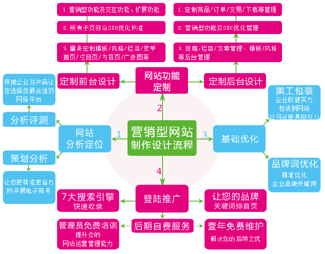 营销型网站制作的6个要素